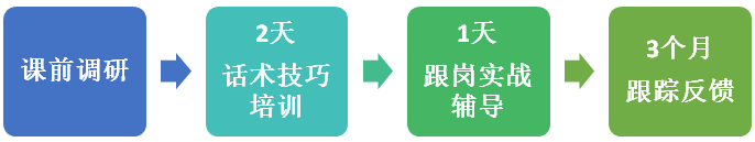客户经理电话营销辅导流程
