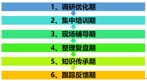 电销营销项目流程