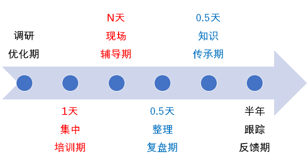 电话营销项目时间安排