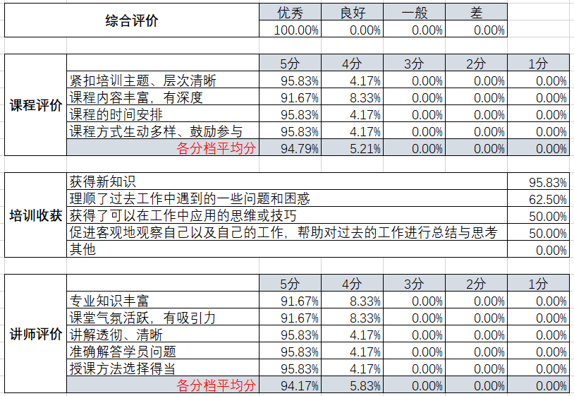 企德泰水务集团课程评分