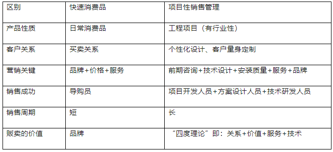 项目性销售管理与快速消费品的差异