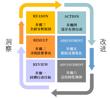 结构华复盘步骤