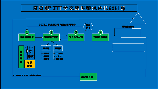 TTT专家级讲师综合技能训练营
