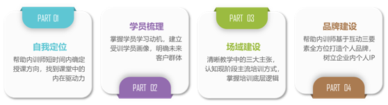 内训师角色定位课程模型