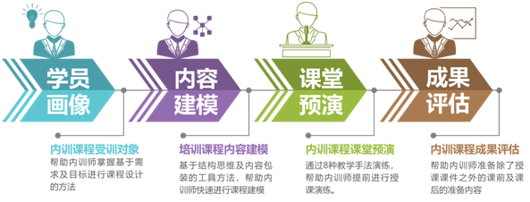 内训课程设计模型