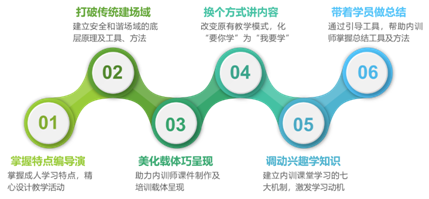 内训师授课技巧培训课程模型