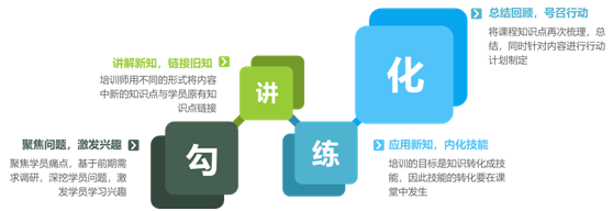 内训师课堂呈现技巧课程模型