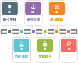 岗位经验萃取课程模型