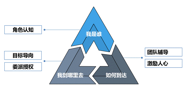 团队建设与管理课程模型