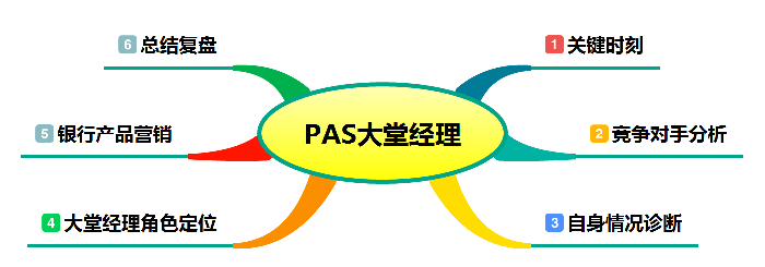 银行大堂经理职业化培训