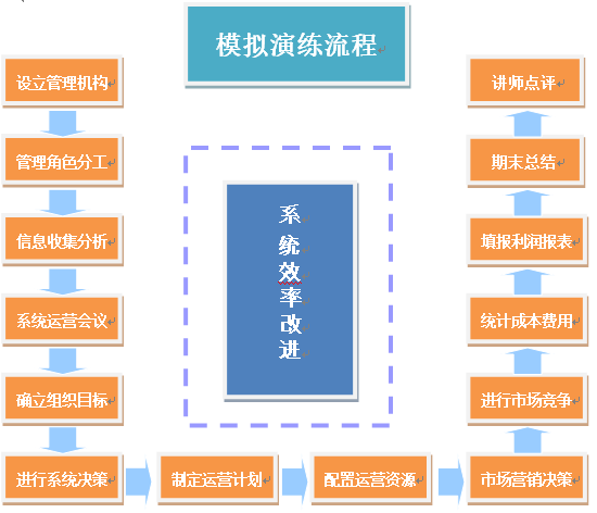 沙盘模拟参考流程