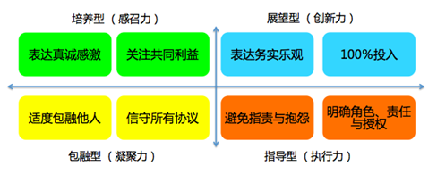 带好团队的4个维度和8个行为